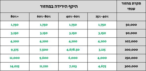 טבלת מענקי חרבות ברזל - היקף הירידה במחזור